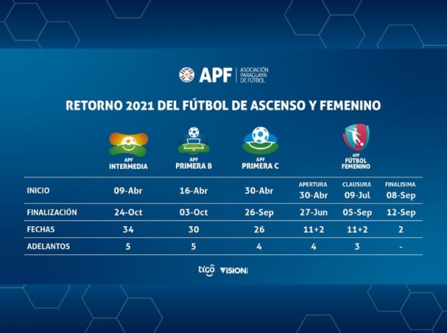 Ministerio de Salud aprueba retorno progresivo del Fútbol de Ascenso y Femenino
