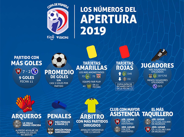 El Apertura 2019 en números